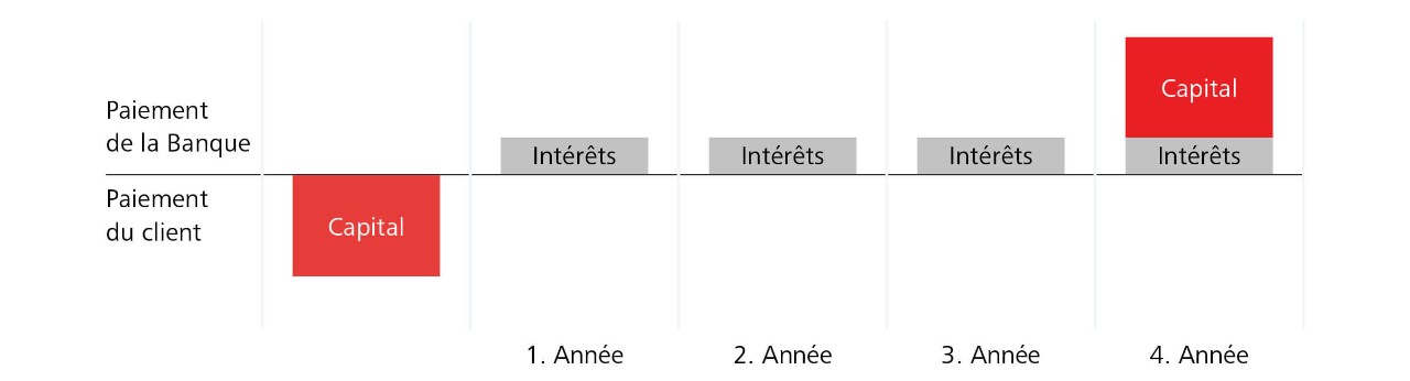 Le principe de l’investissement à terme expliqué simplement