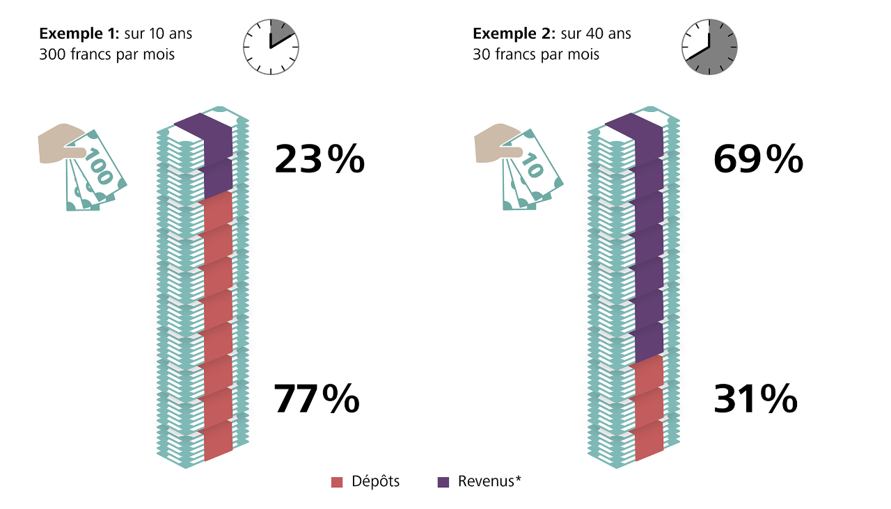 Graphique relatif au compte de prévoyance 3a