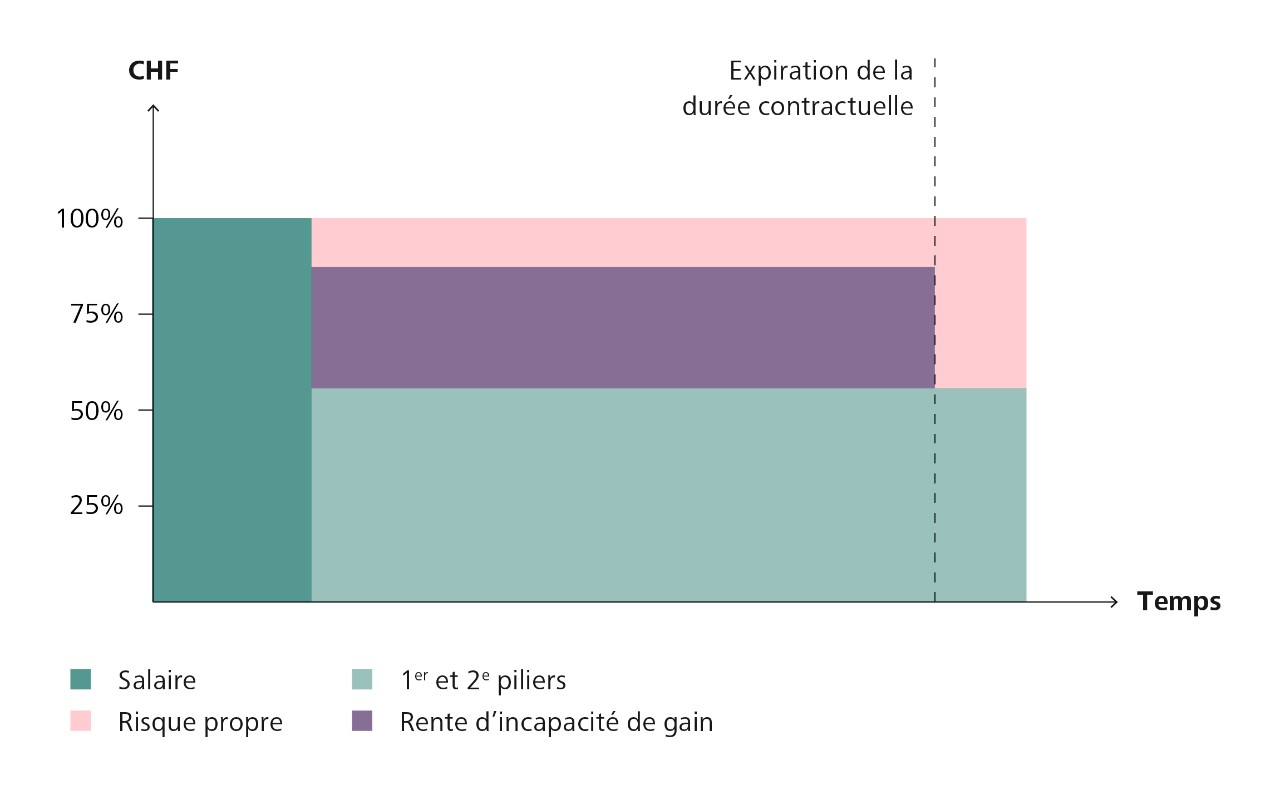 Graphique relatif à la rente d’incapacité de gain