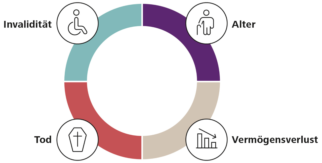 Grafik zur Vorsorge- und Absicherungsberatung