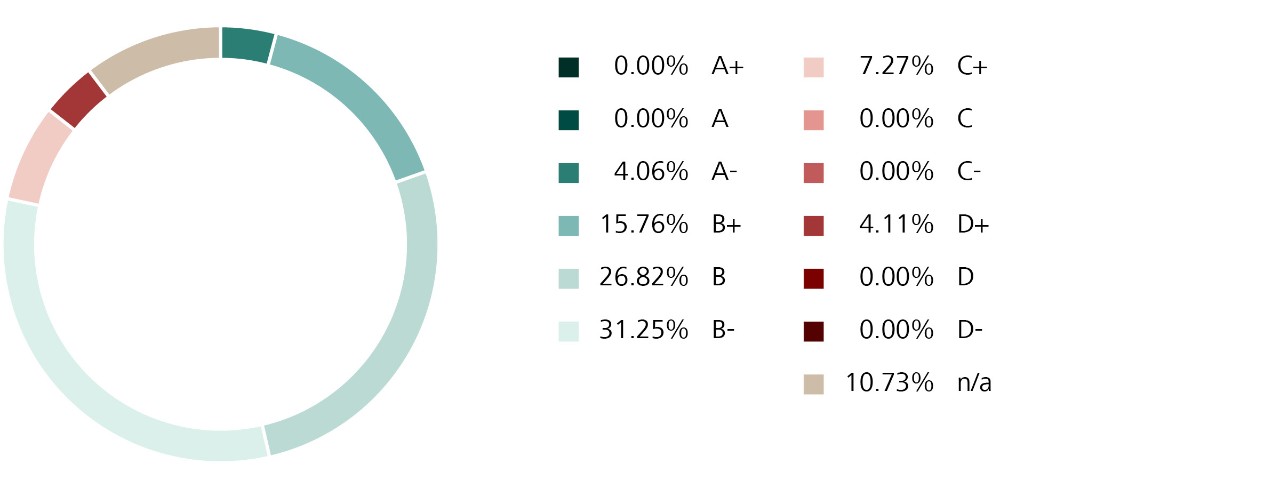 Les ratings de durabilité