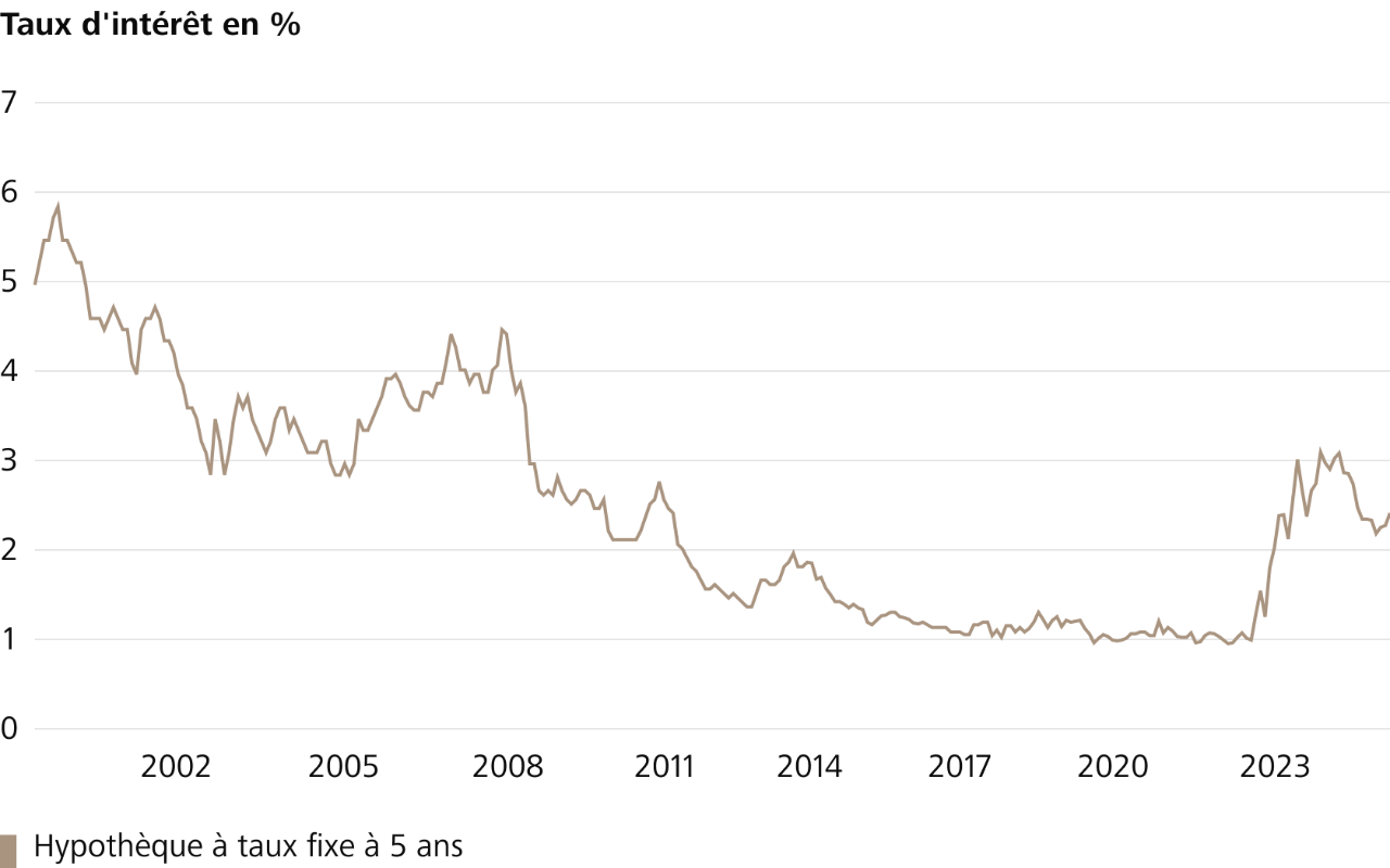 Le graphique montre l’évolution des taux d’intérêt des hypothèques à taux fixe sur 5 ans, depuis 2000. (Source: Raiffeisen Suisse)