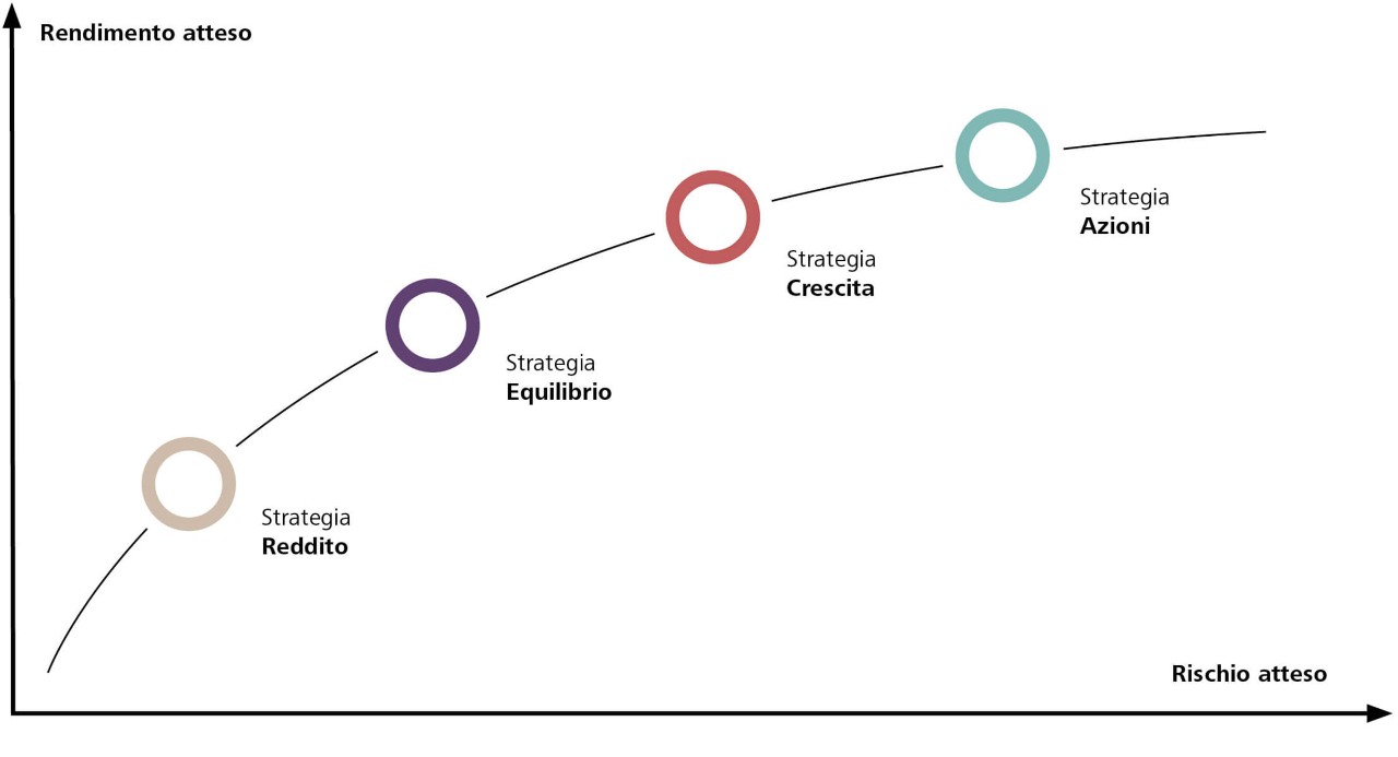 Strategia d'investimento