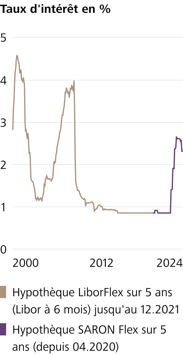 Le graphique montre l’évolution des taux d’intérêt des hypothèques à taux fixe sur 5 ans, depuis 2000. (Source: Raiffeisen Suisse)