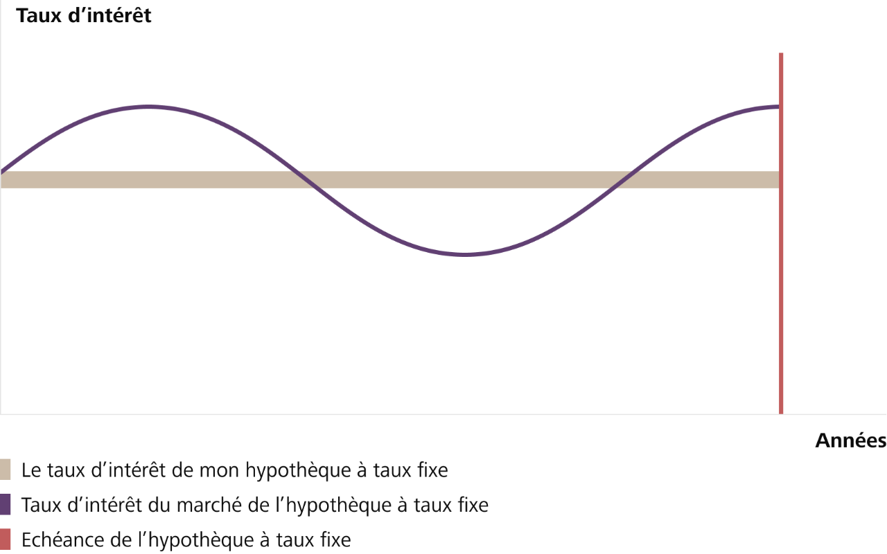 Sur ce graphique, vous voyez l’évolution possible des taux pour les hypothèques à taux fixe. Le taux d’intérêt reste fixe sur toute la durée convenue, quelle que soit l’évolution des taux d’intérêt.