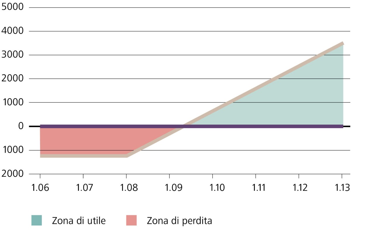 Opzione long call EUR/CHF, strike 1.0800