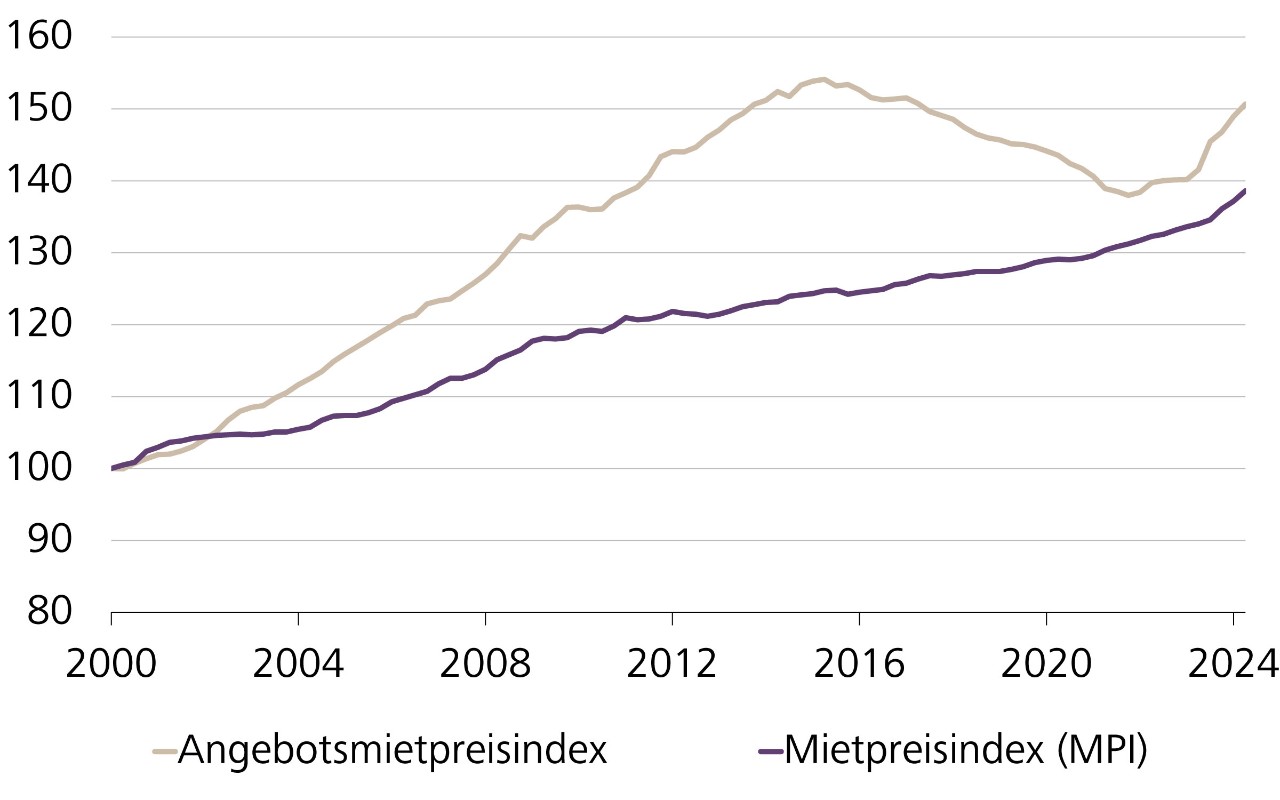 Angebotsmietpreisindex und BFS-Mietpreisindex: Mietpreise klettern so schnell wie lange nicht mehr