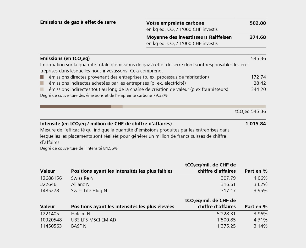 Emissions de gaz