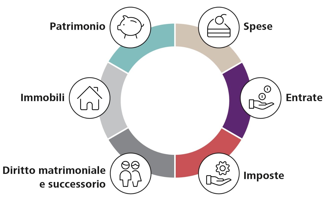 Il pensionamento è al centro di diverse questioni finanziarie