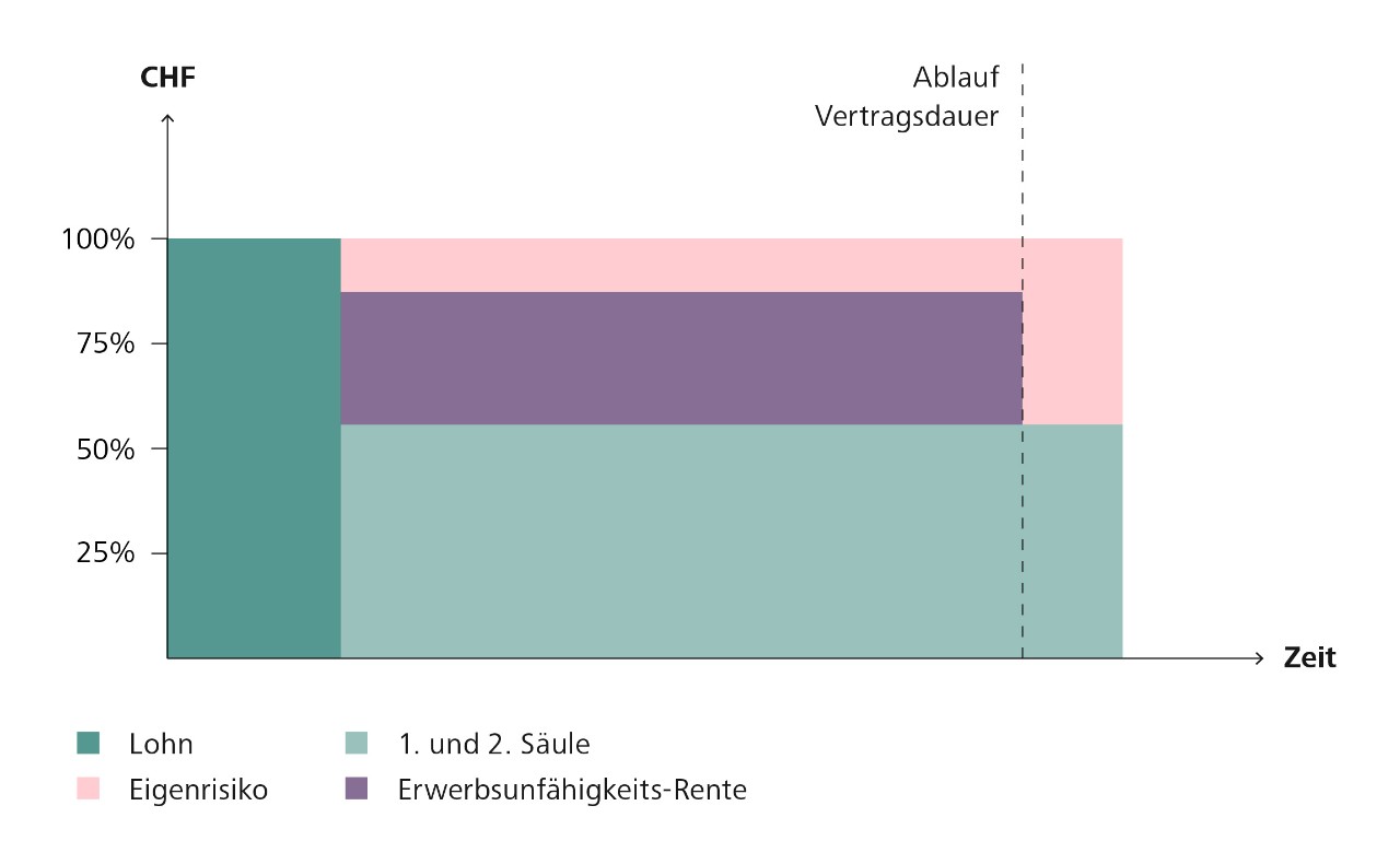 Grafik zur Erwerbsunfähigkeitsrente