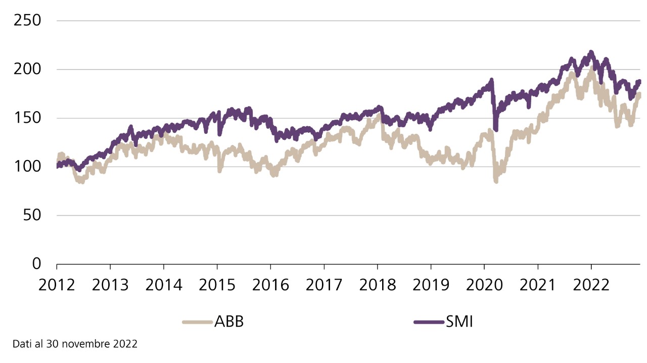 Andamento del valore di ABB e SMI dal 2012, indicizzato