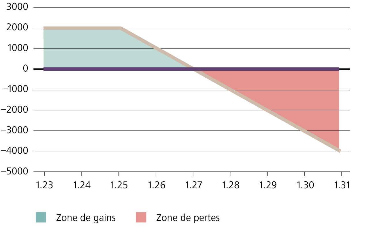 Option short call GBP/CHF, Strike 1,2500