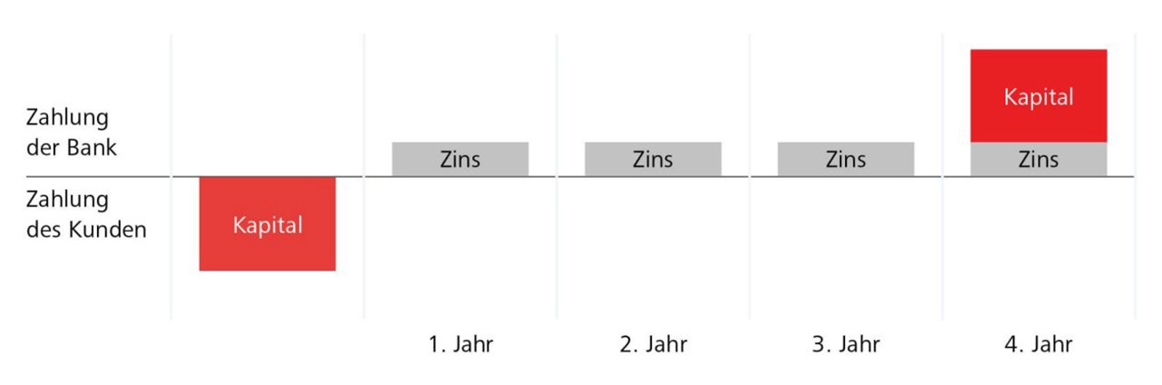 Prinzip der Termingeld einfach erklärt