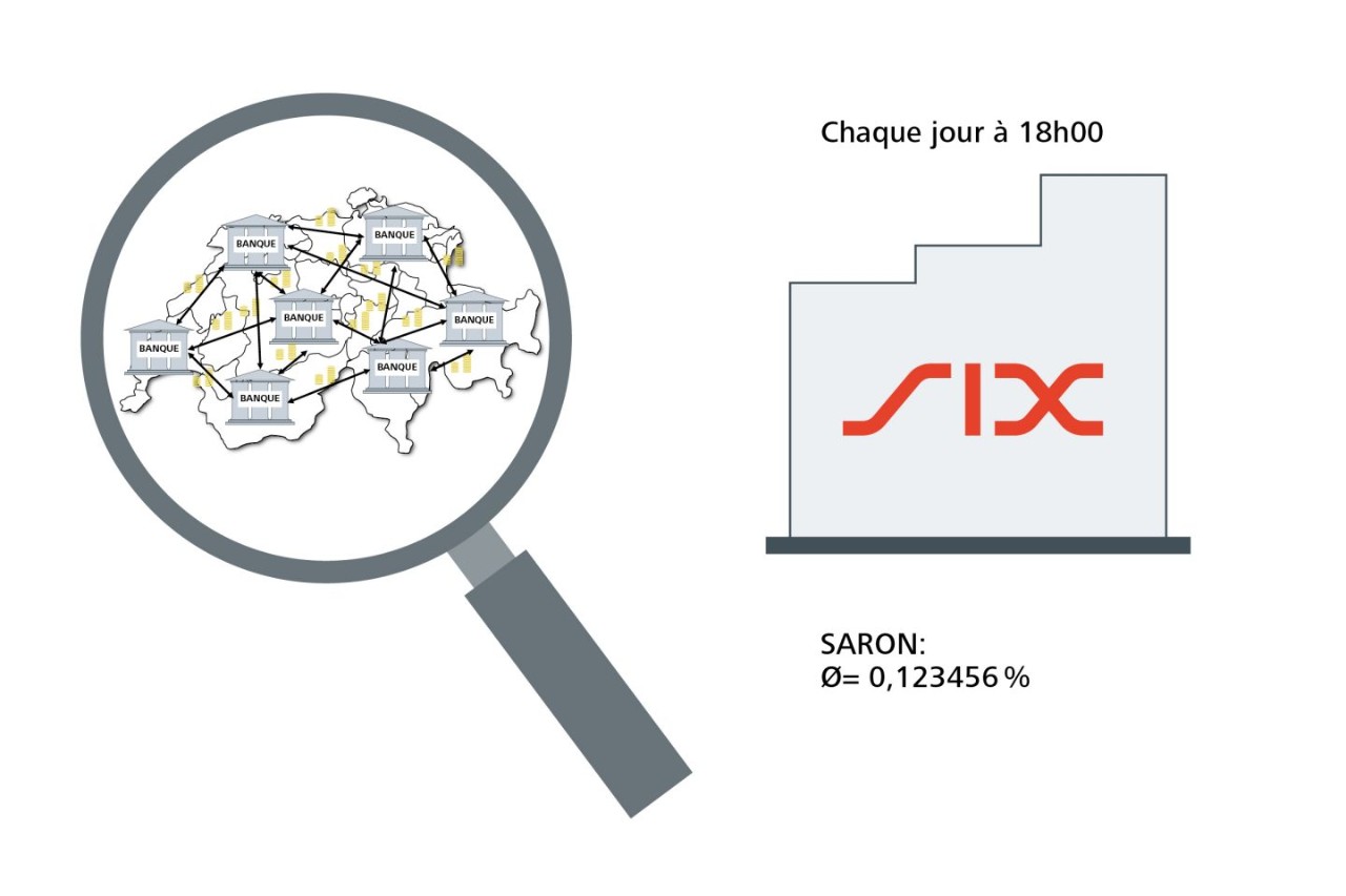 Transactions effectuées chaque jour par les établissements financiers en Suisse et publication du SARON au jour le jour par SIX.