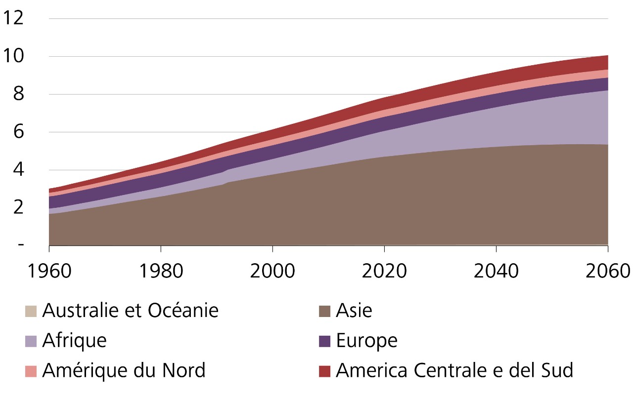 Évolution de la population mondiale, en milliards