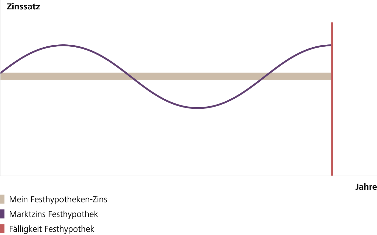 In dieser Abbildung sehen Sie den möglichen Zinsverlauf von Festhypotheken. Der Zinssatz bleibt über die festgelegte Laufzeit fix unabhängig der Zinssatzentwicklung.