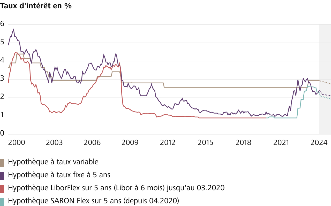 Evolution des taux d’intérêt