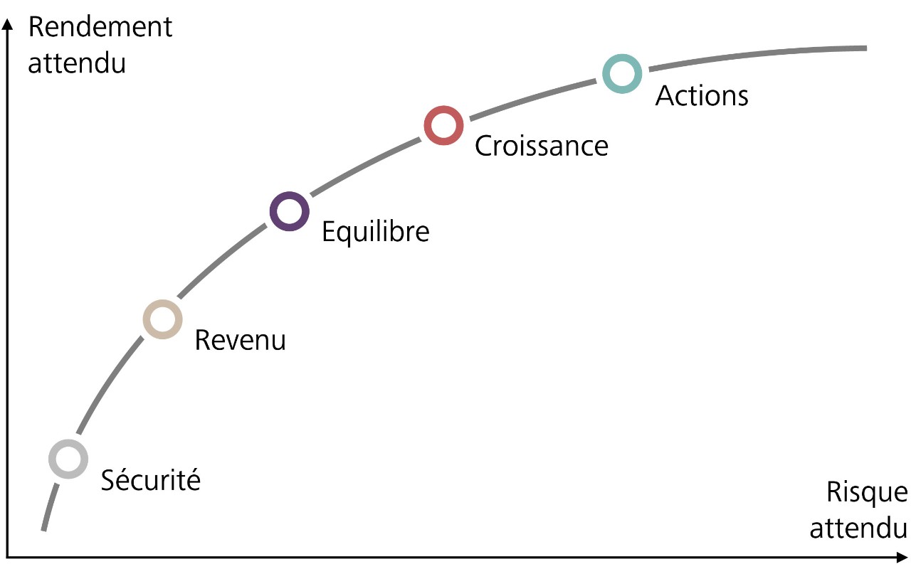 Les 5 stratégies de placement Raiffeisen