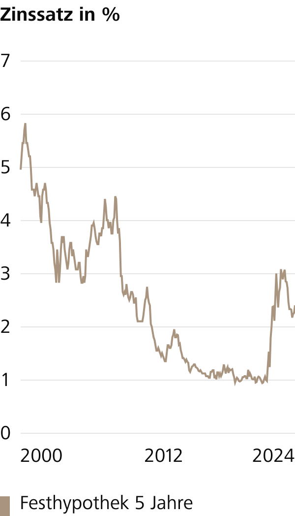 Die Grafik zeigt die Zinsentwicklung der 5-jährigen Festhypothek seit 2000. (Quelle: Raiffeisen Schweiz)