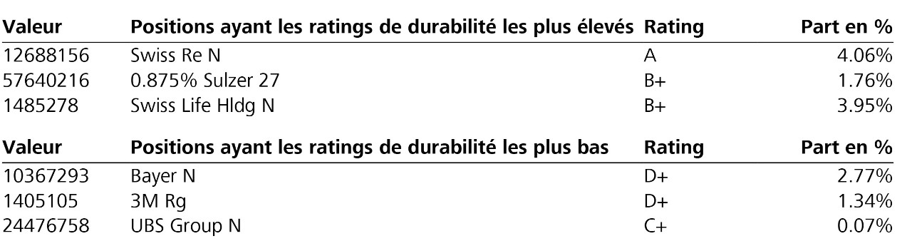 Le rating de durabilite