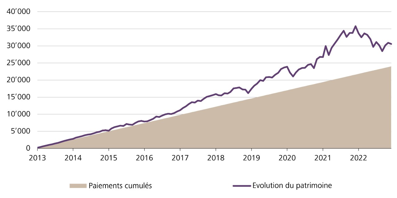 Exemple: évolution du patrimoine avec un plan d’épargne en fonds de placement