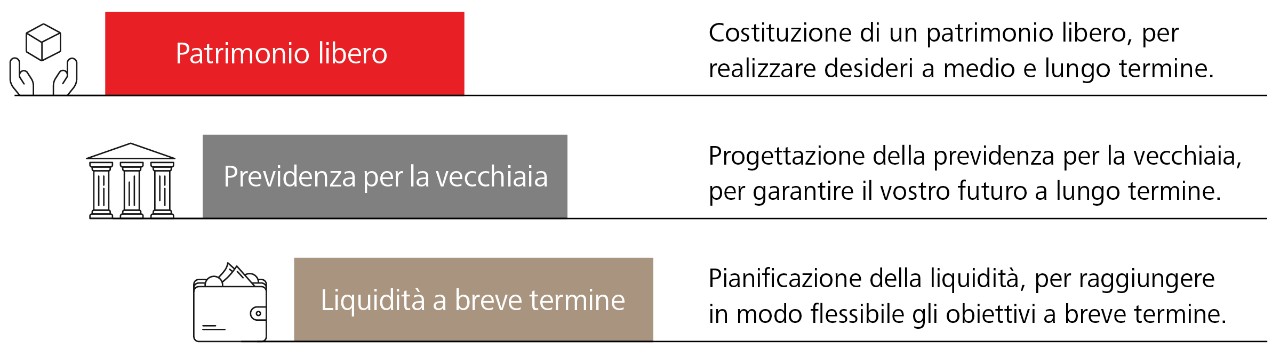 Consulenza previdenziale e agli investimenti