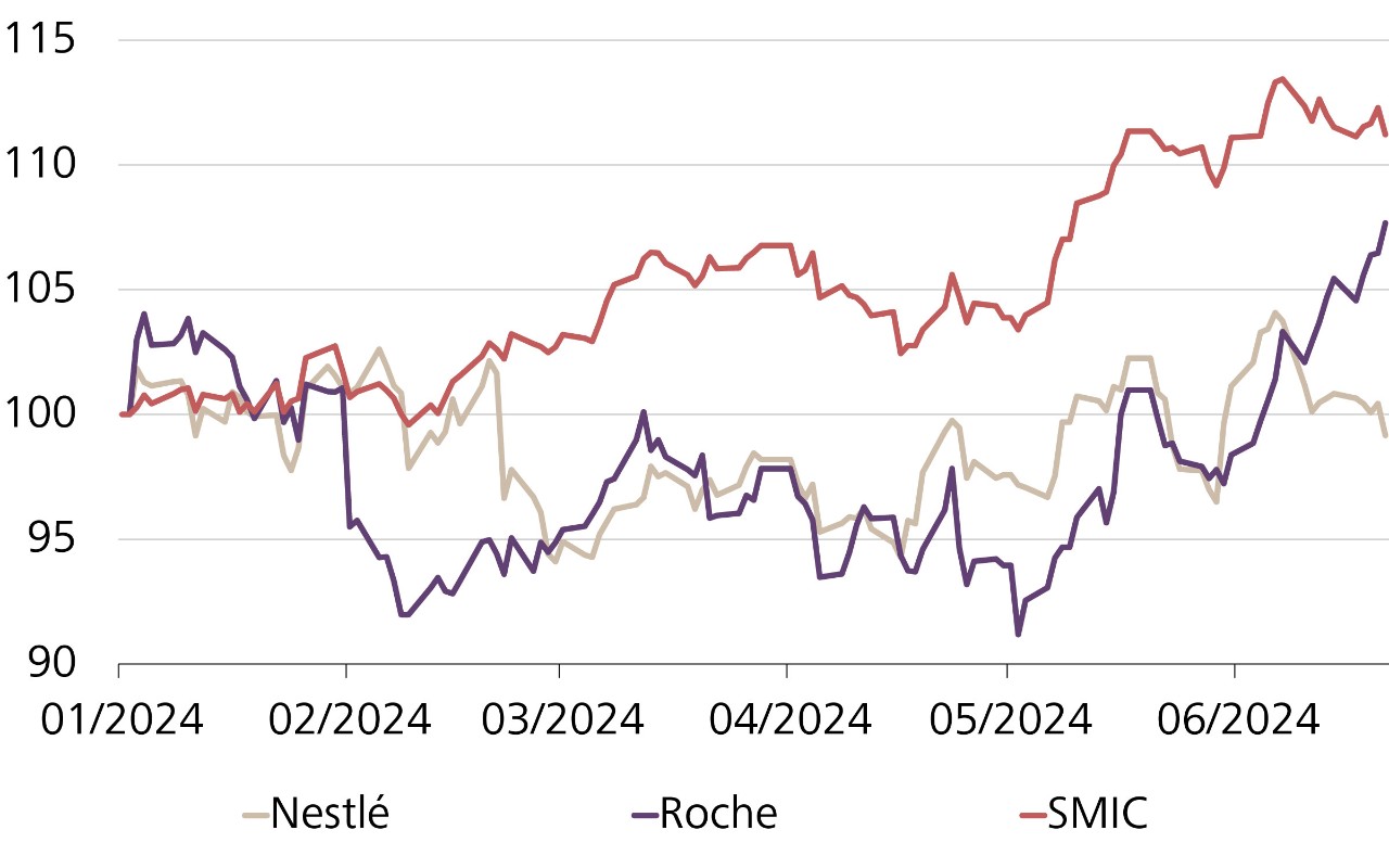Kursentwicklung von Nestlé, Roche und des SMIC, inklusive Dividende und indexiert