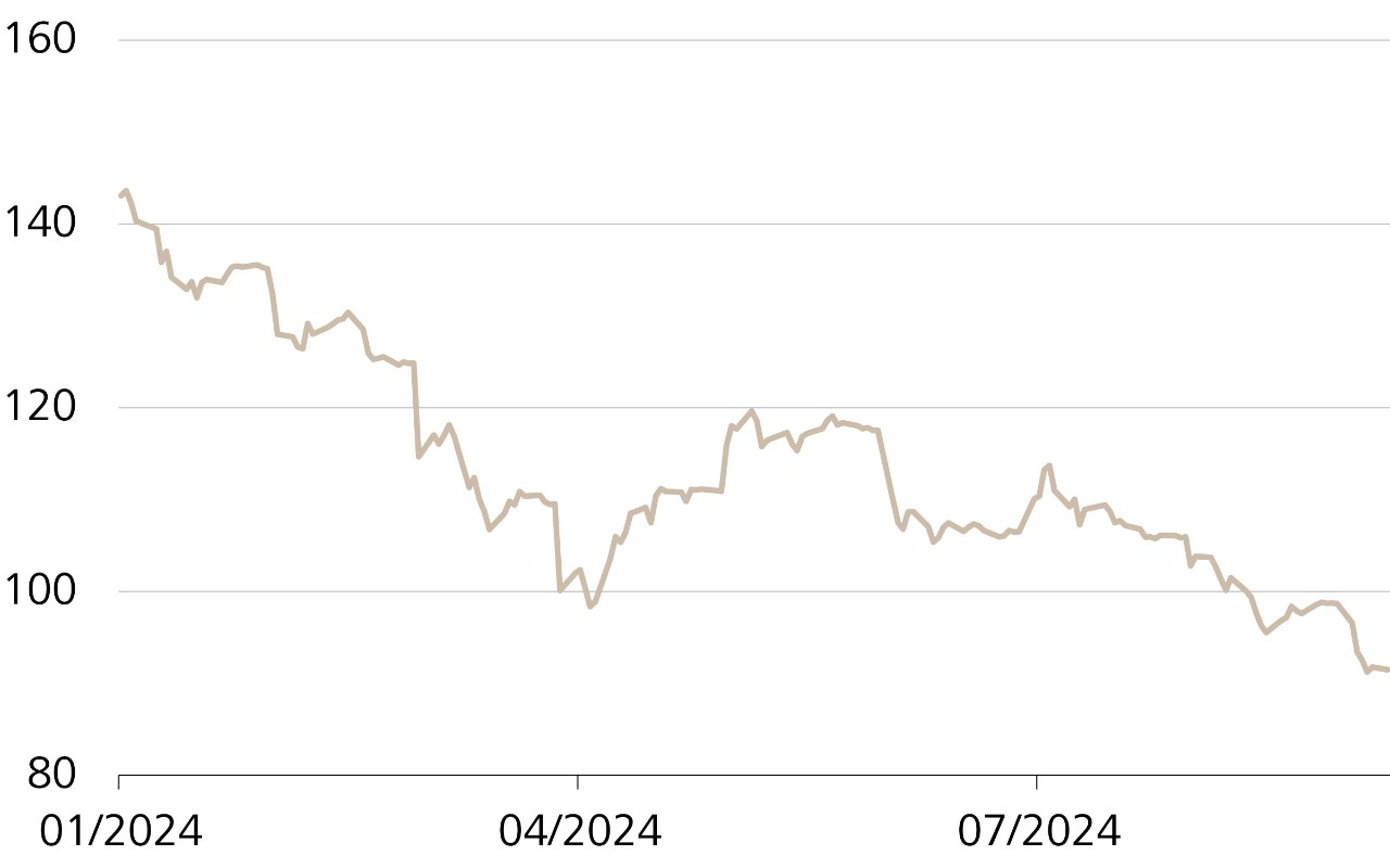 Chart der Woche