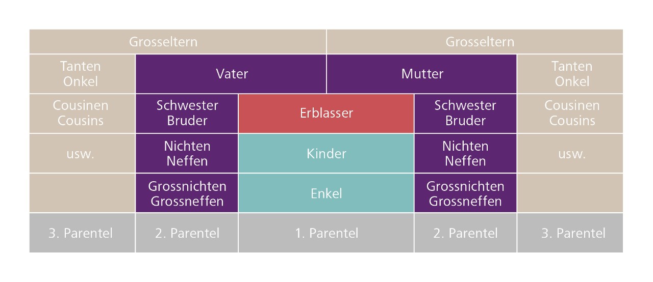 Grafik Erbteilung