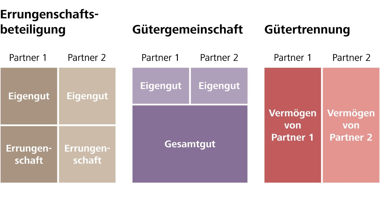 Güterrecht