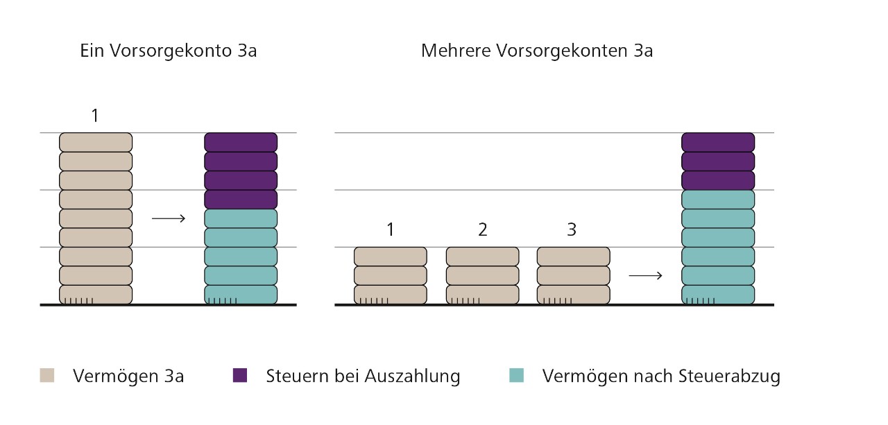 Grafik zu mehreren Vorsorgekonten