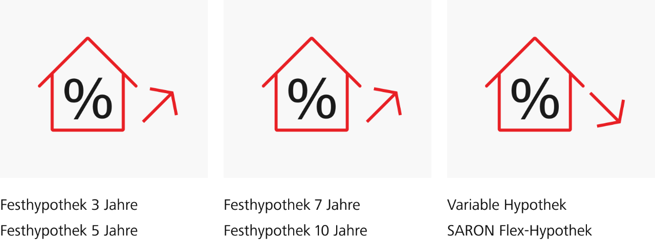 Zinsprognosen für Raiffeisen-Hypotheken