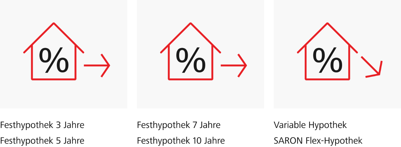 Zinsprognosen für Raiffeisen-Hypotheken