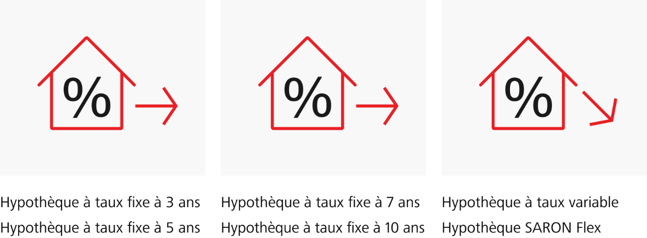 Prévisions concernant les taux pour les hypothèques Raiffeisen