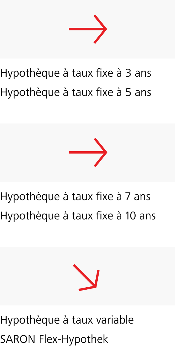 Prévisions concernant les taux pour les hypothèques Raiffeisen