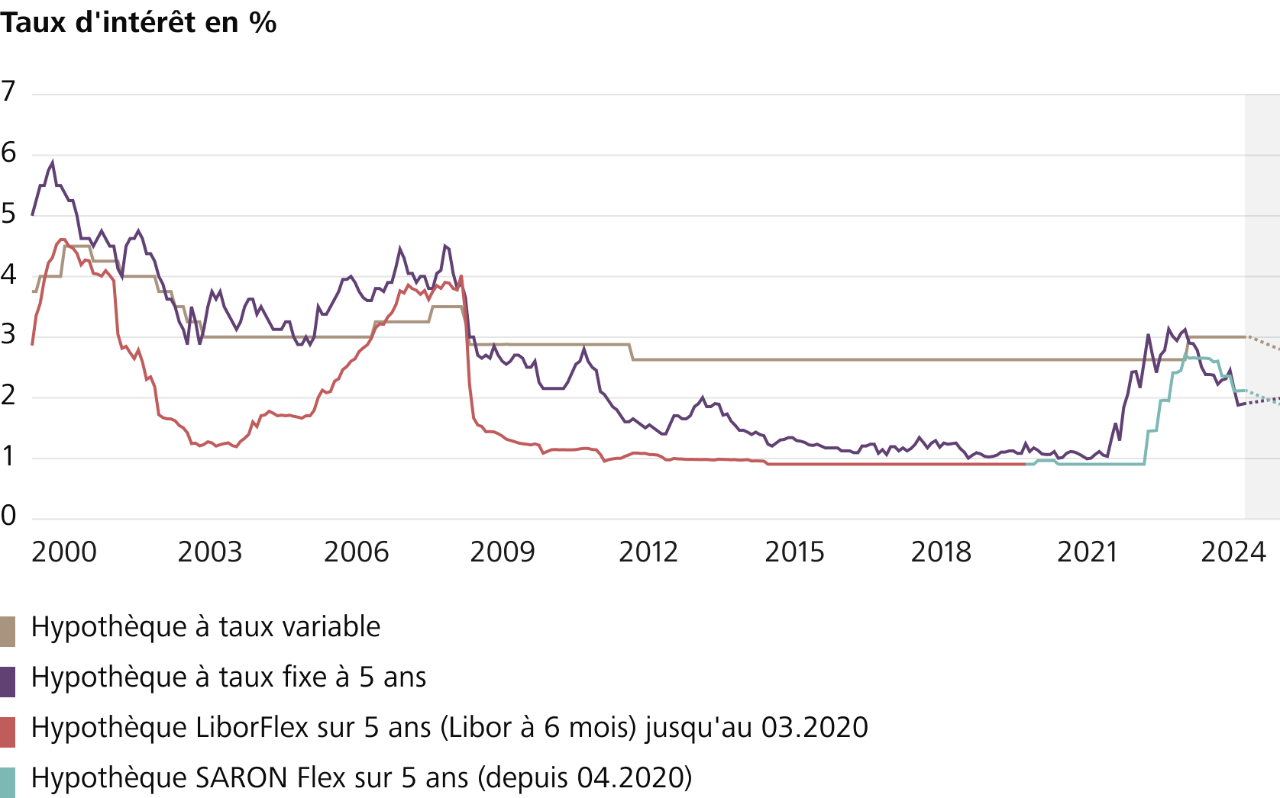 Evolution des taux d’intérêt depuis 2000