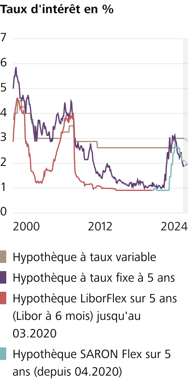 Evolution des taux d’intérêt depuis 2000