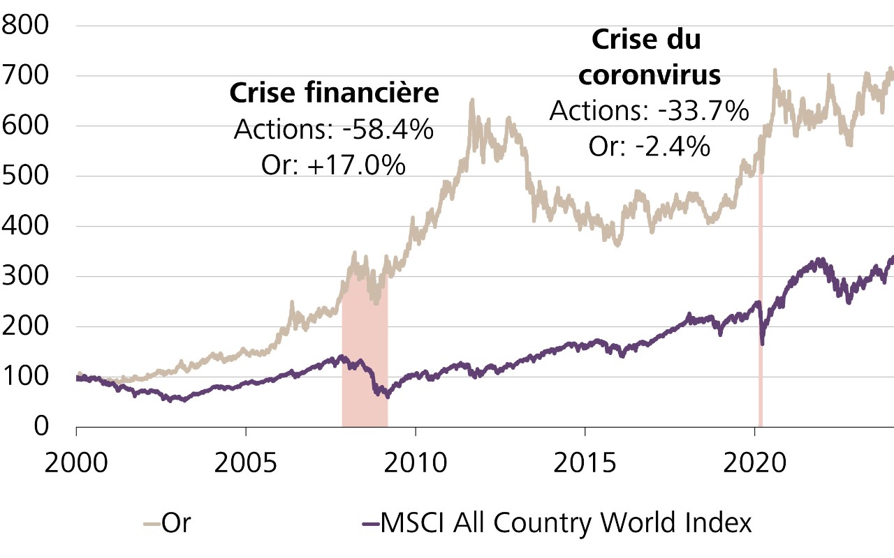 Evolution du prix de l’or (en USD) et MSCI World