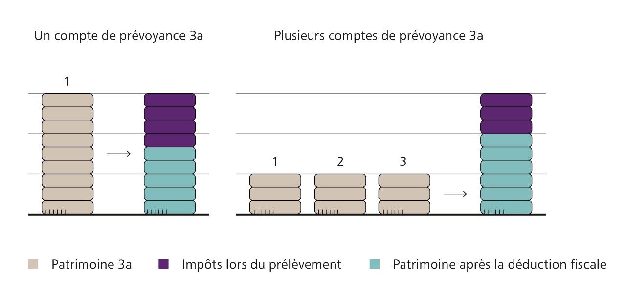 Graphique plusieurs comptes de prévoyance