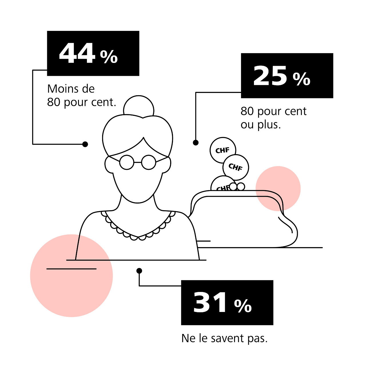 Infographie du Baromètre de la prévoyance des femmes