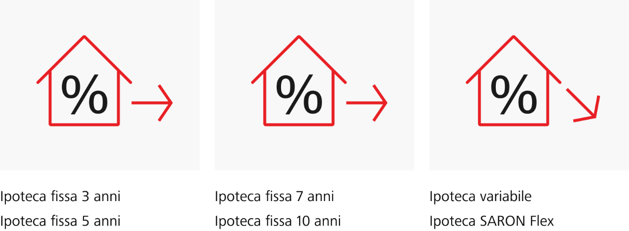 Previsione sugli interessi per le ipoteche Raiffeisen