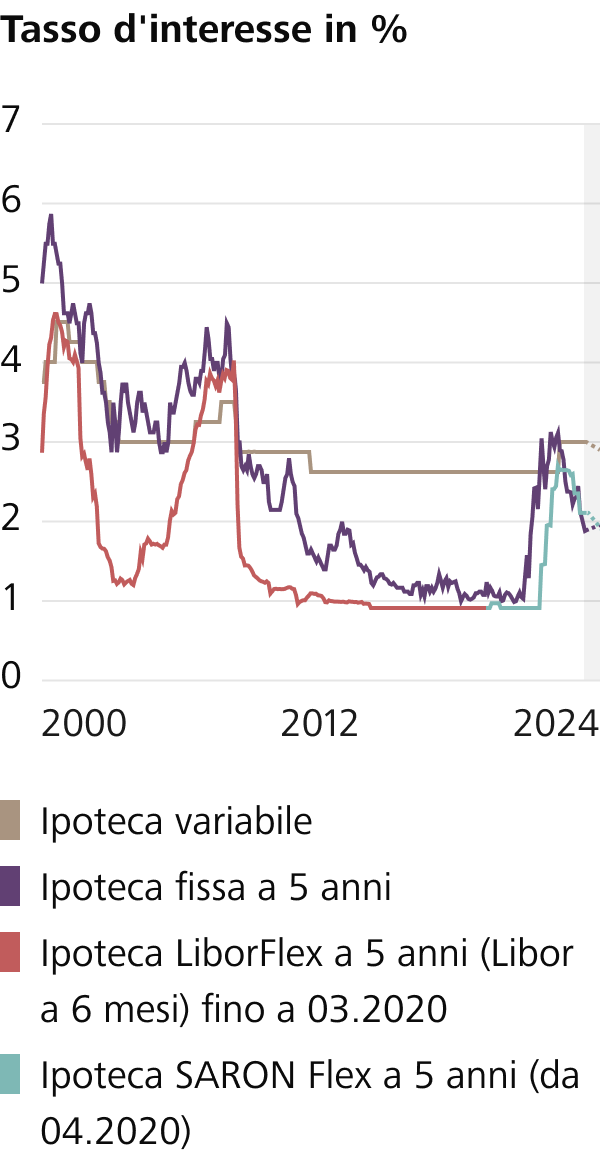 Andamento dei tassi dal 2000