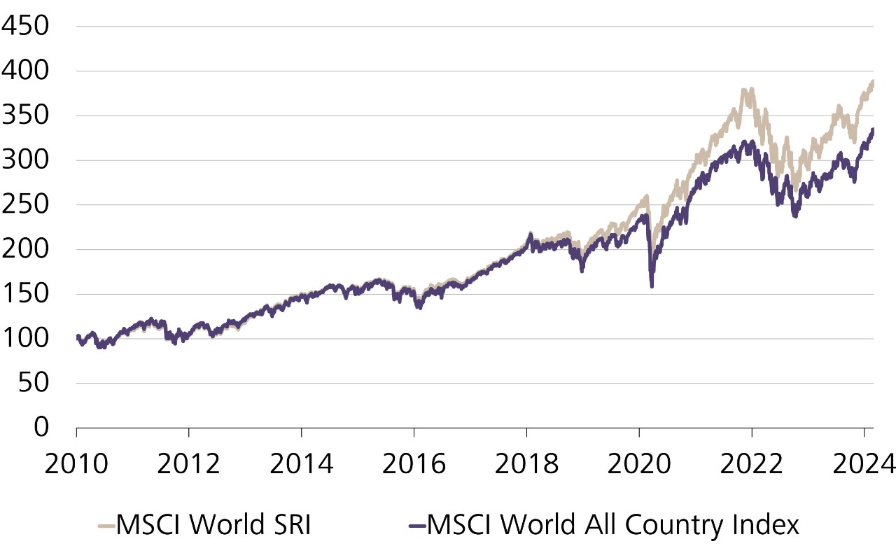 Andamento del valore MSCI World SRI e del MSCI All Country World Index, indicizzato