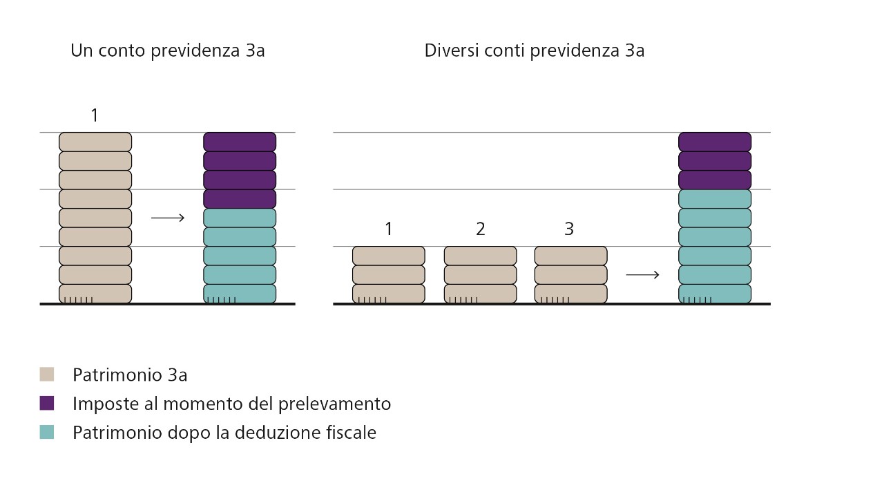 Grafica diversi conti previdenza