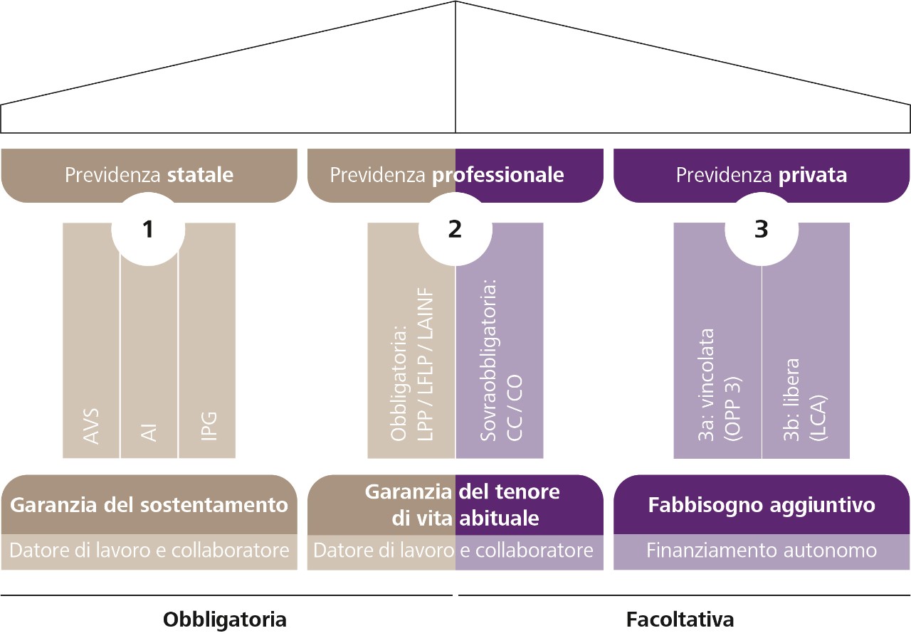 Previdenza svizzera: il sistema dei 3 pilastri