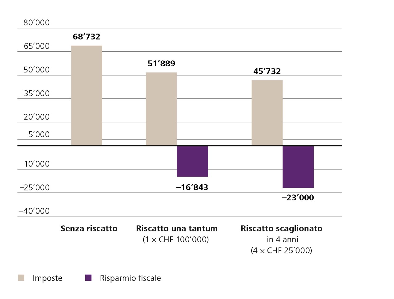 Riscatto nella cassa pensioni