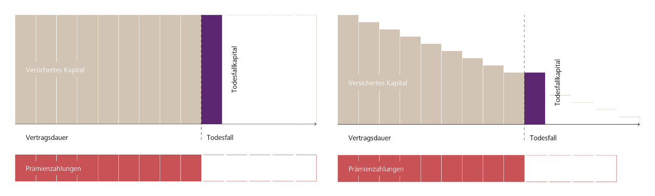 Die zwei Todesfallversicherung-Varianten im Vergleich