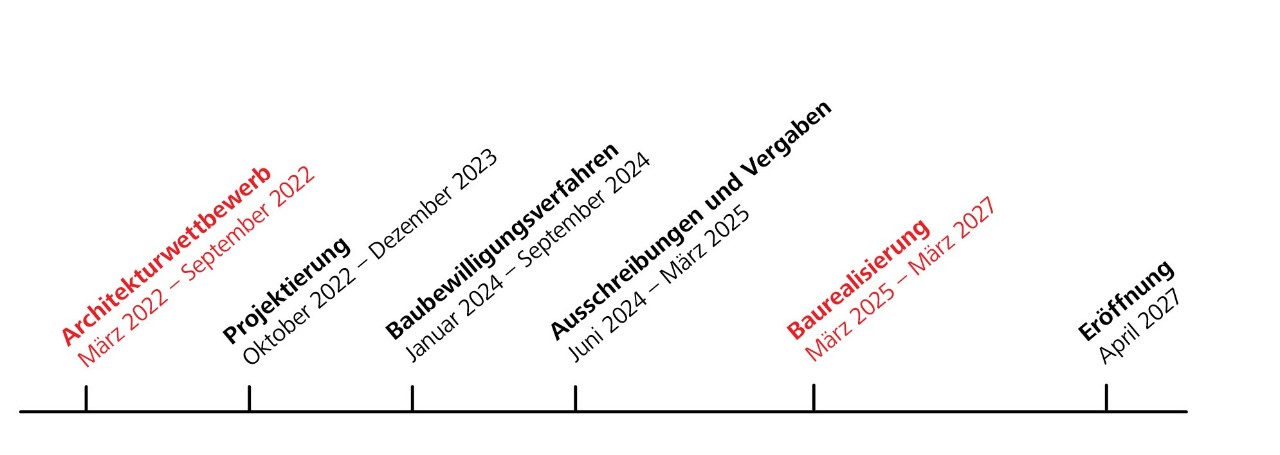 Zeitstrahl Umbau