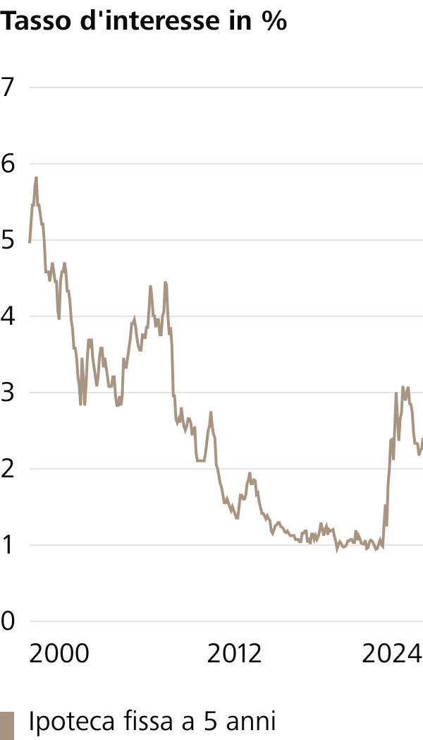 Il grafico mostra l'andamento dei tassi di interesse per le ipoteche fisse a 5 anni a partire dal 2000. (Fonte: Raiffeisen Svizzera)