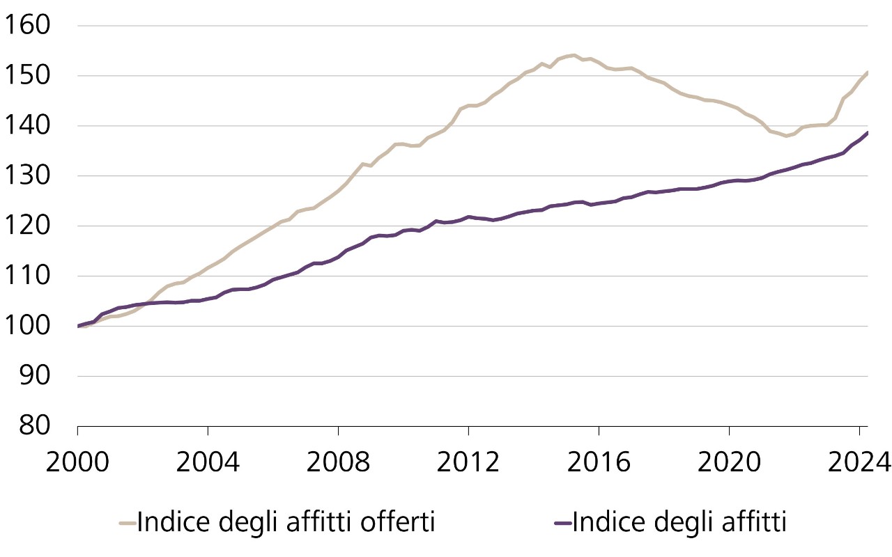 Indice degli affitti offerti e indice degli affitti UST 